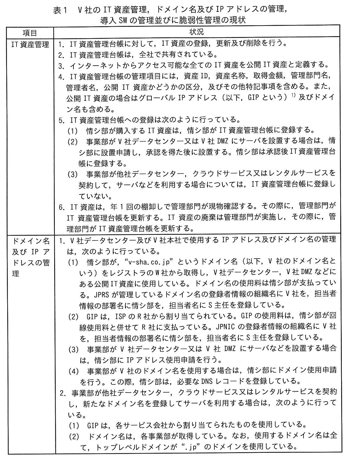 項目，状況の2列の表。項目「IT 資産管理」：状況1. IT 資産管理台帳に対して，IT 資産の登録，更新及び削除を行う。2. IT 資産管理台帳は，全社で共有されている。3. インターネットからアクセス可能な全ての IT 資産を公開 IT 資産と定義する。4. IT 資産管理台帳の管理項目には，資産 ID，資産名称，取得金額，管理部門名，管理者名，公開 IT 資産かどうかの区分，及びその他特記事項を含める。また，公開 IT 資産の場合はグローバル IP アドレス（以下，GIP という）（注1）及びドメイン名も含める。5. IT 資産管理台帳への登録は次のように行っている。(1) 情シ部が購入する IT 資産は，情シ部が IT 資産管理台帳に登録する。(2) 事業部が V 社データセンター又は V 社 DMZ にサーバを設置する場合は，情シ部に設置申請し，承認を得た後に設置する。情シ部は承認後 IT 資産管理台帳に登録する。(3) 事業部が他社データセンター，クラウドサービス又はレンタルサービスを契約して，サーバなどを利用する場合については，IT 資産管理台帳に登録していない。6. IT 資産は，年1回の棚卸しで管理部門が現物確認する。その際に，管理部門が IT 資産管理台帳を更新する。IT 資産の廃棄は管理部門が実施し，その際に，管理部門が IT 資産管理台帳を更新する。項目「ドメイン名及び IP アドレスの管理」：状況1. V 社データセンター及び V 社本社で使用する IP アドレス及びドメイン名の管理は，次のように行っている。(1) 情シ部が，“v-sha.co.jp”というドメイン名（以下，V 社のドメイン名という）をレジストラの W 社から取得し，V 社データセンター，V 社 DMZ などにある公開 IT 資産に使用している。ドメイン名の使用料は情シ部が支払っている。JPRS が管理しているドメイン名の登録者情報の組織名に V 社を，担当者情報の部署名に情シ部を，担当者名に S 主任を登録している。(2) GIP は，ISP の R 社から割り当てられている。GIP の使用料は，情シ部が回線使用料と併せて R 社に支払っている。JPNIC の登録者情報の組織名に V 社を，担当者情報の部署名に情シ部を，担当者名に S 主任を登録している。(3) 事業部が V 社データセンター又は V 社 DMZ にサーバなどを設置する場合は，情シ部に IP アドレス使用申請を行う。(4) 事業部が V 社のドメイン名を使用する場合は，情シ部にドメイン使用申請を行う。この際，情シ部は，必要な DNS レコードを登録している。2. 事業部が他社データセンター，クラウドサービス又はレンタルサービスを契約し，新たなドメイン名を登録してサーバを利用する場合は，次のように行っている。(1) GIP は，各サービス会社から割り当てられたものを使用している。(2) ドメイン名は，各事業部が取得している。なお，使用するドメイン名は全て，トップレベルドメインが“.jp”のドメインを使用している。
