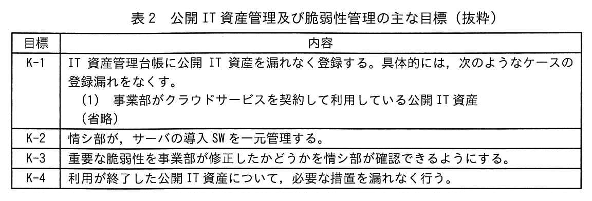 目標，内容の2列の表。K-1：IT 資産管理台帳に公開 IT 資産を漏れなく登録する。具体的には，次のようなケースの登録漏れをなくす。(1) 事業部がクラウドサービスを契約して利用している公開 IT 資産（省略）。K-2：情シ部が，サーバの導入 SW を一元管理する。K-3：重要な脆弱性を事業部が修正したかどうかを情シ部が確認できるようにする。K-4：利用が終了した公開 IT 資産について，必要な措置を漏れなく行う。