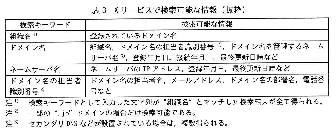 検索キーワード，検索可能な情報の2列の表。組織名（注1）：登録されているドメイン名。ドメイン名：組織名，ドメイン名の担当者識別番号（注2），ドメイン名を管理するネームサーバ名（注3），登録年月日，接続年月日，最終更新日時など。ネームサーバ名：ネームサーバの IP アドレス，登録年月日，最終更新日時など。ドメイン名の担当者識別番号（注2）：ドメイン名の担当者名，メールアドレス，ドメイン名の部署名，電話番号など。注1）検索キーワードとして入力した文字列が“組織名”とマッチした検索結果が全て得られる。注2）一部の“.jp”ドメインの場合だけ検索可能である。注3）セカンダリ DNS などが設置されている場合は，複数得られる。