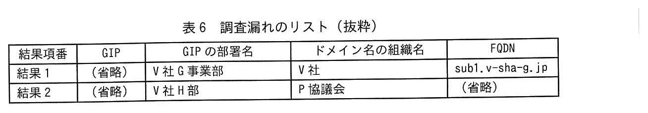 結果項番，GIP，GIP の部署名，ドメイン名の組織名，FQDN の5列の表。結果1：GIP（省略），GIP の部署名 V 社 G 事業部，ドメイン名の組織名 V 社，FQDN sub1.v-sha-g.jp。結果2：GIP（省略），GIP の部署名 V 社 H 部，ドメイン名の組織名 P 協議会，FQDN（省略）。
