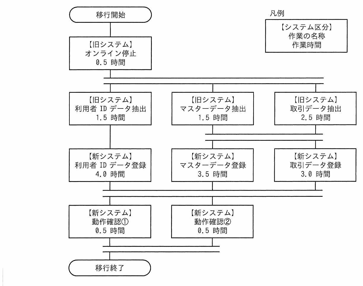 旧システムから新システムへの切替え移行作業の流れ図。移行開始→【旧システム】オンライン停止 0.5時間→3並行（【旧システム】利用者IDデータ抽出 1.5時間／マスターデータ抽出 1.5時間／取引データ抽出 2.5時間）→【新システム】利用者IDデータ登録 4.0時間／マスタデータ登録 3.5時間／取引データ登録 3.0時間→【新システム】動作確認① 0.5時間／動作確認② 0.5時間→移行終了