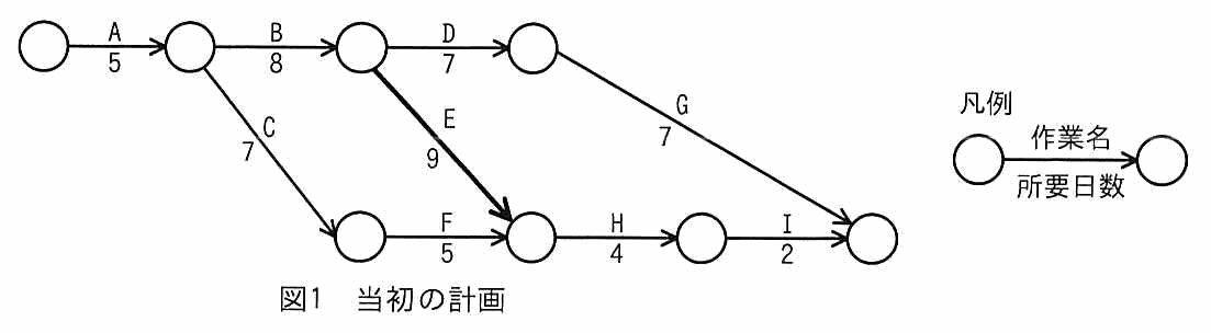 アローダイアグラム。作業A(5)，B(8)，C(7)，D(7)，E(9)，F(5)，G(7)，H(4)，I(2)からなる当初の計画。