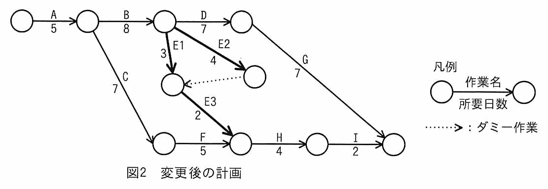 アローダイアグラム。作業EをE1(3)，E2(4)，E3(2)に分割し，E2の後にダミー作業を置いた変更後の計画。