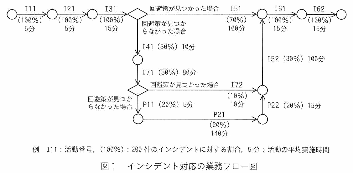 インシデント対応の流れを、活動番号・200件に対する割合・活動の平均実施時間とともに示した業務フロー図。I11（100%）5分 → I21（100%）5分 → I31（100%）15分 と進み，回避策が見つかった場合は I51（70%）100分 → I61（100%）15分 → I62（100%）15分 で終了する。I31 で回避策が見つからなかった場合は I41（30%）10分 → I71（30%）80分 へ進む。I71 で回避策が見つかった場合は I72（10%）10分を経て I52（30%）100分から I61 へ合流する。I71 で回避策が見つからなかった場合は P11（20%）5分 → P21（20%）140分 → P22（20%）15分を経て I52 へ合流する。例として、I11は活動番号，（100%）は200件のインシデントに対する割合，5分は活動の平均実施時間を表す。