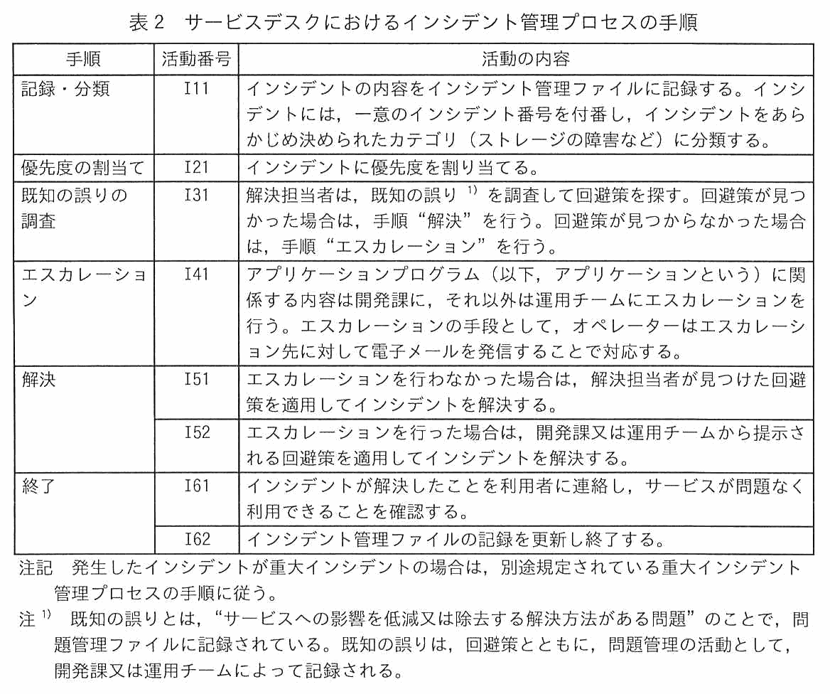 手順・活動番号・活動の内容からなる表。記録・分類（I11）はインシデントの内容をインシデント管理ファイルに記録し，一意のインシデント番号を付番してあらかじめ決められたカテゴリに分類する。優先度の割当て（I21）はインシデントに優先度を割り当てる。既知の誤りの調査（I31）は解決担当者が既知の誤りを調査して回避策を探し，見つかれば手順“解決”を，見つからなければ手順“エスカレーション”を行う。エスカレーション（I41）はアプリケーションに関係する内容は開発課に，それ以外は運用チームに電子メールでエスカレーションする。解決（I51）はエスカレーションを行わなかった場合に解決担当者が見つけた回避策を適用する，（I52）はエスカレーションを行った場合に開発課又は運用チームから提示される回避策を適用する。終了（I61）は解決を利用者に連絡してサービスが問題なく利用できることを確認する，（I62）はインシデント管理ファイルの記録を更新し終了する。注記として重大インシデントの場合は別途規定されている重大インシデント管理プロセスの手順に従う。注1として既知の誤りとは“サービスへの影響を低減又は除去する解決方法がある問題”のことで，問題管理ファイルに記録され，回避策とともに開発課又は運用チームによって記録される。