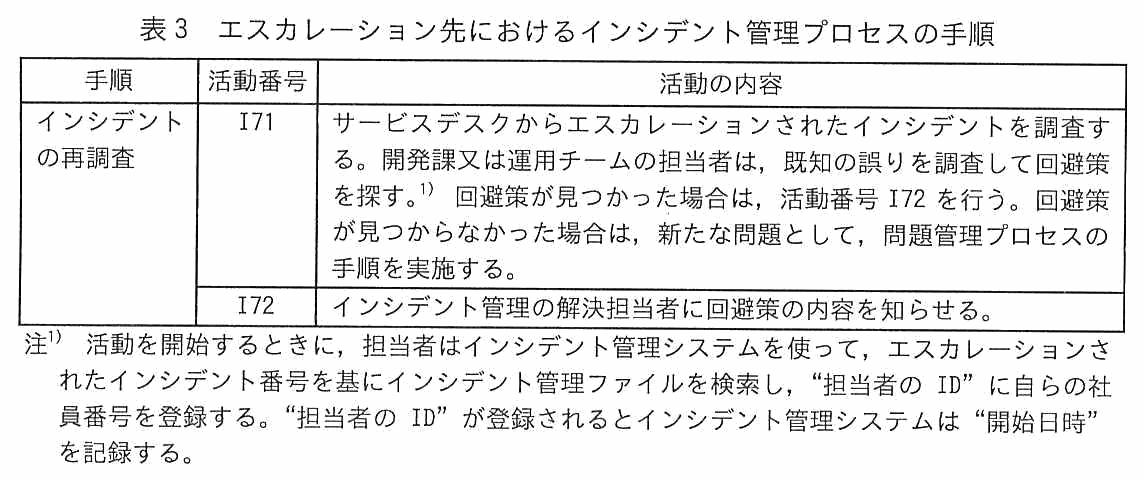 手順・活動番号・活動の内容からなる表。インシデントの再調査（I71）はサービスデスクからエスカレーションされたインシデントを調査し，開発課又は運用チームの担当者は既知の誤りを調査して回避策を探す。回避策が見つかった場合は活動番号 I72 を行い，見つからなかった場合は新たな問題として問題管理プロセスの手順を実施する。（I72）はインシデント管理の解決担当者に回避策の内容を知らせる。注1として，活動を開始するときに担当者はインシデント管理システムを使ってエスカレーションされたインシデント番号を基にインシデント管理ファイルを検索し，“担当者の ID”に自らの社員番号を登録する。“担当者の ID”が登録されるとインシデント管理システムは“開始日時”を記録する。