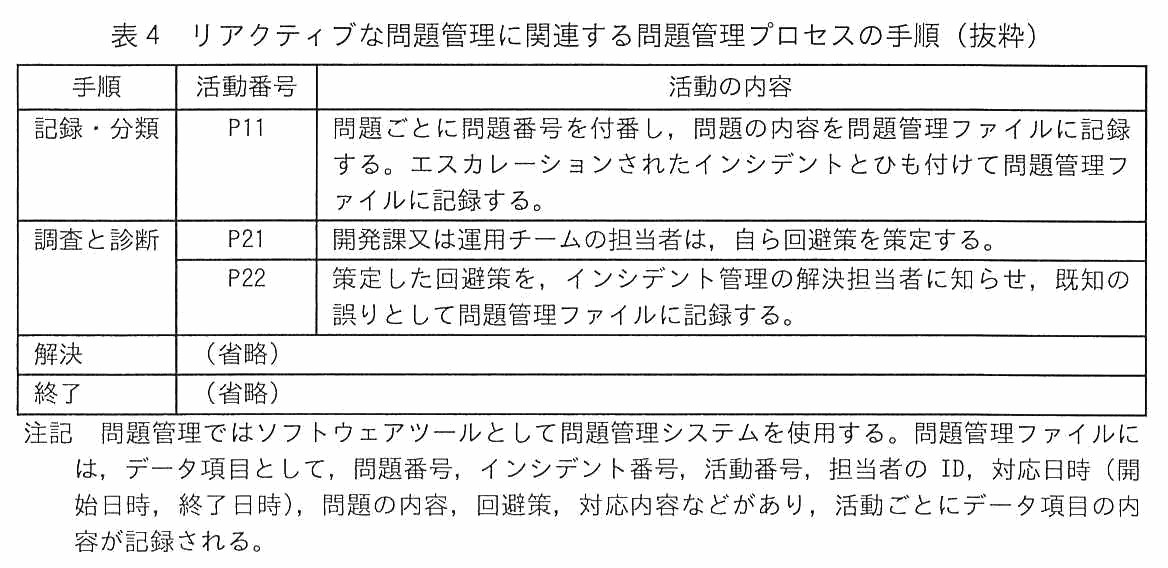 手順・活動番号・活動の内容からなる表。記録・分類（P11）は問題ごとに問題番号を付番し，問題の内容を問題管理ファイルに記録する。エスカレーションされたインシデントとひも付けて問題管理ファイルに記録する。調査と診断（P21）は開発課又は運用チームの担当者が自ら回避策を策定する，（P22）は策定した回避策をインシデント管理の解決担当者に知らせ，既知の誤りとして問題管理ファイルに記録する。解決と終了は省略。注記として，問題管理ではソフトウェアツールとして問題管理システムを使用する。問題管理ファイルには，データ項目として，問題番号，インシデント番号，活動番号，担当者の ID，対応日時（開始日時，終了日時），問題の内容，回避策，対応内容などがあり，活動ごとにデータ項目の内容が記録される。