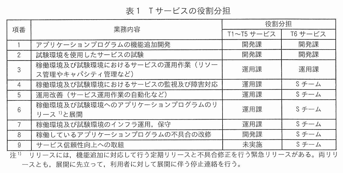 項番・業務内容・役割分担（T1〜T5 サービス／T6 サービス）からなる表。1 アプリケーションプログラムの機能追加開発は開発課／開発課。2 試験環境を使用したサービスの試験は開発課／開発課。3 稼働環境及び試験環境におけるサービスの運用作業（リソース管理やキャパシティ管理など）は運用課／運用課。4 稼働環境及び試験環境におけるサービスの監視及び障害対応は運用課／S チーム。5 運用改善（サービス運用作業の自動化など）は運用課／S チーム。6 稼働環境及び試験環境へのアプリケーションプログラムのリリースと展開は運用課／S チーム。7 稼働環境及び試験環境のインフラ運用，保守は運用課／S チーム。8 稼働しているアプリケーションプログラムの不具合の改修は開発課／S チーム。9 サービス信頼性向上への取組は未実施／S チーム。注1として，リリースには機能追加に対応して行う定期リリースと不具合修正を行う緊急リリースがあり，両リリースとも展開に先立って利用者に対して展開に伴う停止連絡を行う。