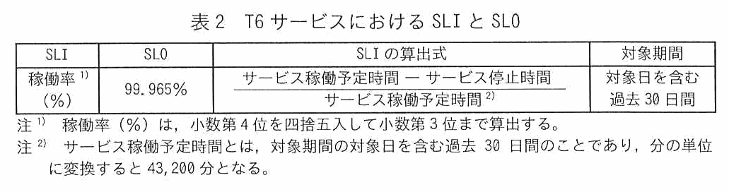 SLI・SLO・SLI の算出式・対象期間からなる表。SLI は稼働率（％），SLO は 99.965％，算出式は（サービス稼働予定時間 − サービス停止時間）÷ サービス稼働予定時間，対象期間は対象日を含む過去 30 日間。注1として，稼働率（％）は小数第4位を四捨五入して小数第3位まで算出する。注2として，サービス稼働予定時間とは対象期間の対象日を含む過去 30 日間のことであり，分の単位に変換すると 43,200 分となる。