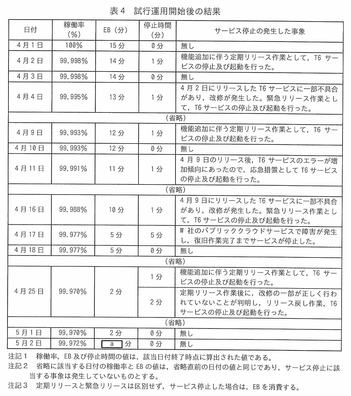 日付・稼働率（％）・EB（分）・停止時間（分）・サービス停止の発生した事象からなる表。4月1日は100％，15分，0分，無し。4月2日は99.998％，14分，1分，機能追加に伴う定期リリース作業として T6 サービスの停止及び起動を行った。4月3日は99.998％，14分，0分，無し。4月4日は99.995％，13分，1分，4月2日にリリースした T6 サービスに一部不具合があり改修が発生した緊急リリース作業。（省略）。4月9日は99.993％，12分，1分，機能追加に伴う定期リリース作業。4月10日は99.993％，12分，0分，無し。4月11日は99.991％，11分，1分，4月9日のリリース後 T6 サービスのエラーが増加傾向にあったので応急措置として T6 サービスの停止及び起動を行った。（省略）。4月16日は99.988％，10分，1分，4月9日にリリースした T6 サービスに一部不具合があり改修が発生した緊急リリース作業。4月17日は99.977％，5分，5分，W 社のパブリッククラウドサービスで障害が発生し復旧作業完了までサービスが停止した。4月18日は99.977％，5分，0分，無し。（省略）。4月25日は99.970％，2分で，停止時間1分の機能追加に伴う定期リリース作業と，停止時間2分の定期リリース作業後に改修の一部が正しく行われていないことが判明したリリース戻し作業の二つの事象がある。（省略）。5月1日は99.970％，2分，0分，無し。5月2日は99.972％，空欄 a 分，0分，無し。注記1として稼働率，EB 及び停止時間の値は該当日付終了時点で算出された値である。注記2として省略に該当する日付の稼働率と EB の値は省略直前の日付の値と同じであり，サービス停止に該当する事象は発生していないものとする。注記3として定期リリースと緊急リリースは区別せず，サービス停止した場合は EB を消費する。