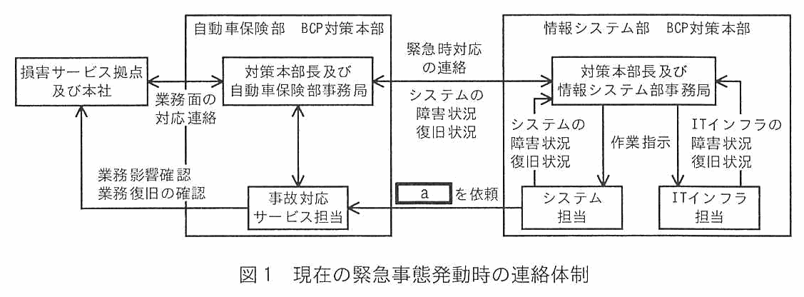 自動車保険部 BCP 対策本部と情報システム部 BCP 対策本部の連絡体制図。左に損害サービス拠点及び本社があり，自動車保険部 BCP 対策本部の「対策本部長及び自動車保険部事務局」と業務面の対応連絡でつながる。自動車保険部 BCP 対策本部には「事故対応サービス担当」もあり，損害サービス拠点及び本社との間で業務影響確認・業務復旧の確認を行う。二つの対策本部は緊急時対応の連絡，システムの障害状況・復旧状況でつながる。情報システム部 BCP 対策本部には「対策本部長及び情報システム部事務局」があり，その下に「システム担当」と「ITインフラ担当」がある。システム担当とはシステムの障害状況・復旧状況および作業指示，ITインフラ担当とはITインフラの障害状況・復旧状況をやり取りする。システム担当は事故対応サービス担当へ空欄 a を依頼する。