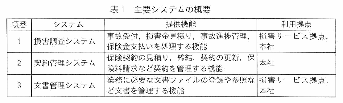 項番・システム・提供機能・利用拠点からなる表。1 損害調査システムは，事故受付，損害金見積り，事故進捗管理，保険金支払いを処理する機能を提供し，損害サービス拠点と本社で利用する。2 契約管理システムは，保険契約の見積り，締結，契約の更新，保険料請求など契約を管理する機能を提供し，本社で利用する。3 文書管理システムは，業務に必要な文書ファイルの登録や参照など文書を管理する機能を提供し，損害サービス拠点と本社で利用する。