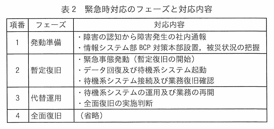 項番・フェーズ・対応内容からなる表。1 発動準備は，障害の認知から障害発生の社内通報，情報システム部 BCP 対策本部設置，被災状況の把握。2 暫定復旧は，緊急事態発動（暫定復旧の開始），データ回復及び待機系システム起動，待機系システム接続及び業務復旧確認。3 代替運用は，待機系システムの運用及び業務の再開，全面復旧の実施判断。4 全面復旧は省略。