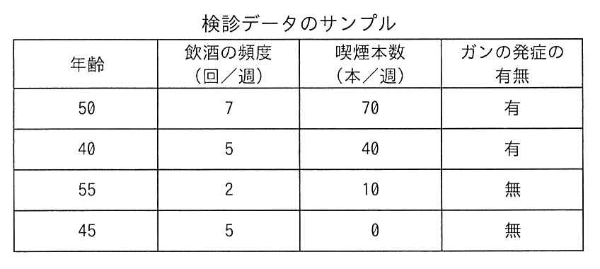 年齢，飲酒の頻度（回／週），喫煙本数（本／週），ガンの発症の有無の 4 列から成る表。50・7・70・有，40・5・40・有，55・2・10・無，45・5・0・無 の 4 行。
