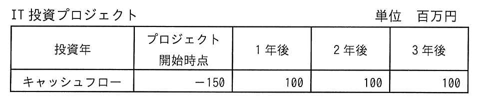 投資年ごとのキャッシュフローの表。プロジェクト開始時点が －150，1 年後・2 年後・3 年後がいずれも 100。