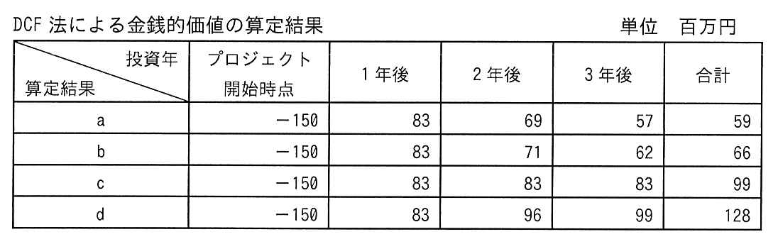 算定結果 a〜d ごとに，プロジェクト開始時点・1 年後・2 年後・3 年後・合計を並べた表。a は －150，83，69，57，合計 59。b は －150，83，71，62，合計 66。c は －150，83，83，83，合計 99。d は －150，83，96，99，合計 128。
