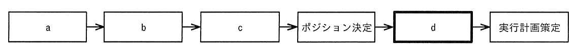 左から右へ矢印でつながった 6 つのブロック。a，b，c，ポジション決定，d，実行計画策定 の順に並んでいる。d のブロックだけ枠が太い。