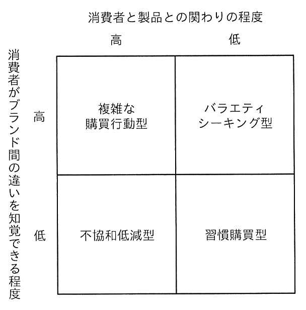 横軸が“消費者と製品との関わりの程度”（左が高，右が低），縦軸が“消費者がブランド間の違いを知覚できる程度”（上が高，下が低）の 2×2 のマトリックス。左上が複雑な購買行動型，右上がバラエティシーキング型，左下が不協和低減型，右下が習慣購買型。