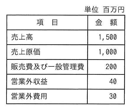 項目と金額の表。売上高 1,500，売上原価 1,000，販売費及び一般管理費 200，営業外収益 40，営業外費用 30。
