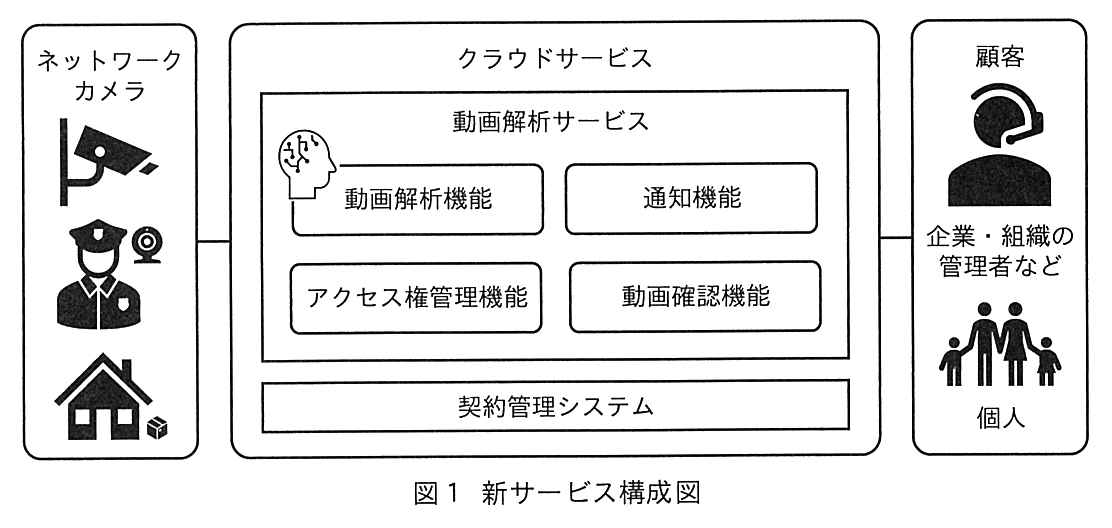 左に“ネットワークカメラ”の枠があり，監視カメラ，ウェアラブルカメラを装着した警備員，荷物が置かれた住宅の絵が縦に並んでいる。中央に“クラウドサービス”の枠があり，その中に“動画解析サービス”の枠（動画解析機能，通知機能，アクセス権管理機能，動画確認機能の四つ。動画解析機能には AI を表す頭の絵が添えられている）と，その下に契約管理システムがある。右に“顧客”の枠があり，“企業・組織の管理者など”と“個人”の絵がある。ネットワークカメラとクラウドサービス，クラウドサービスと顧客がそれぞれ線で結ばれている。